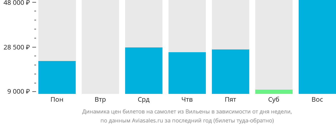 Динамика цен билетов на самолёт из Вильены в зависимости от дня недели