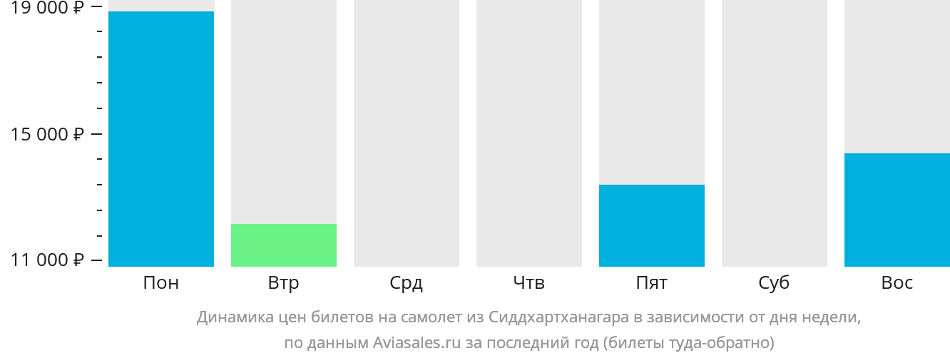 Динамика цен билетов на самолёт из Сиддхартханагара в зависимости от дня недели