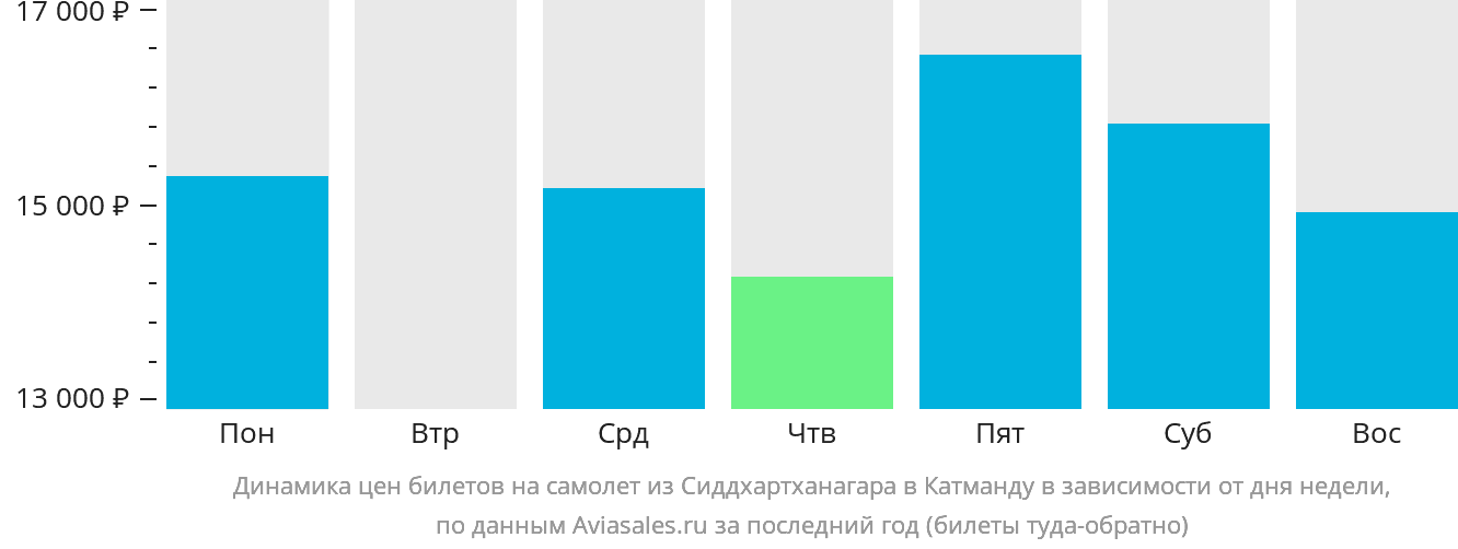 Динамика цен билетов на самолёт из Сиддхартханагара в Катманду в зависимости от дня недели