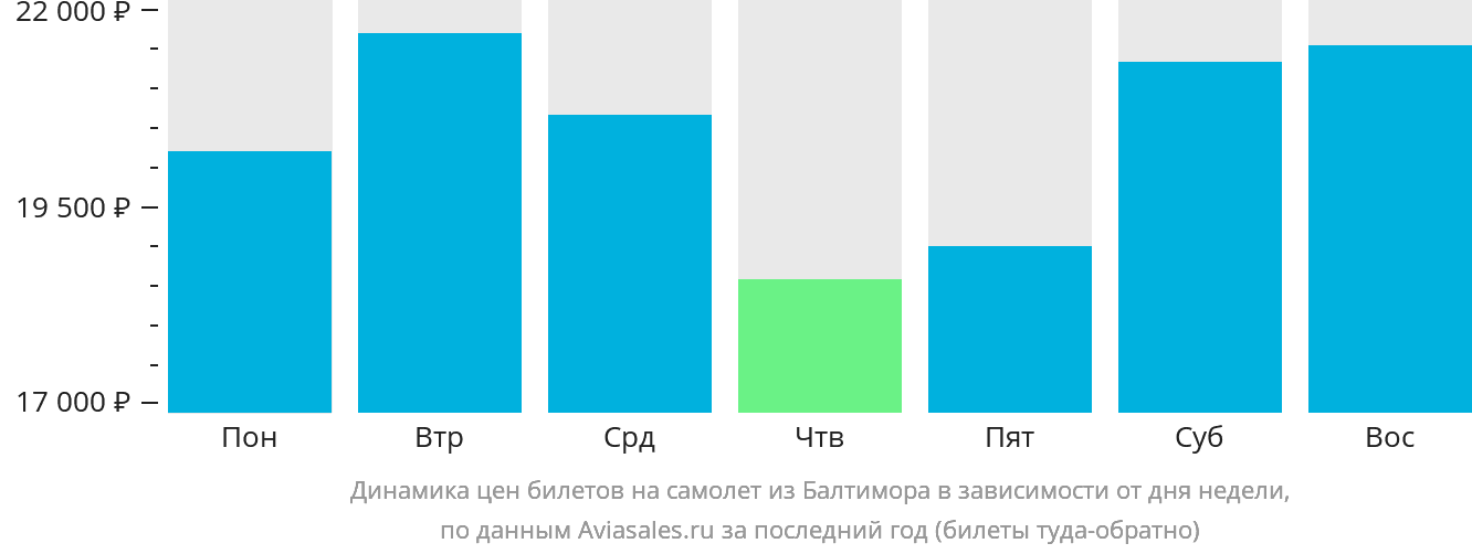 Динамика цен билетов на самолёт из Балтимора в зависимости от дня недели