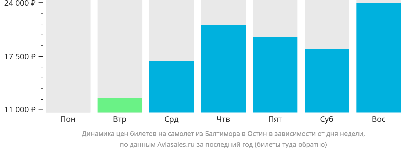 Динамика цен билетов на самолёт из Балтимора в Остин в зависимости от дня недели