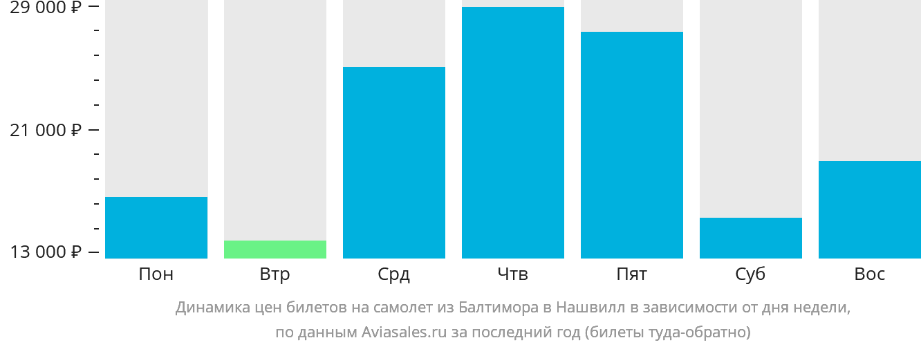 Динамика цен билетов на самолёт из Балтимора в Нашвилл в зависимости от дня недели