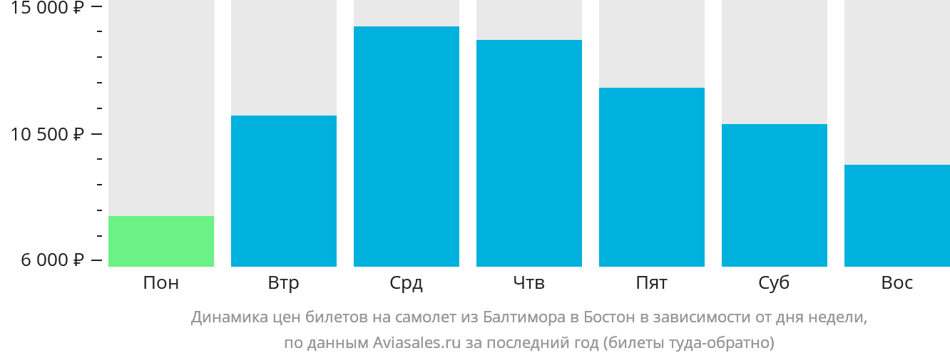 Динамика цен билетов на самолёт из Балтимора в Бостон в зависимости от дня недели