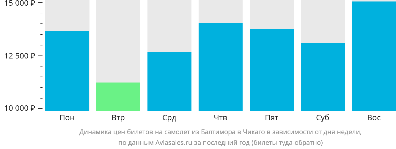 Динамика цен билетов на самолёт из Балтимора в Чикаго в зависимости от дня недели