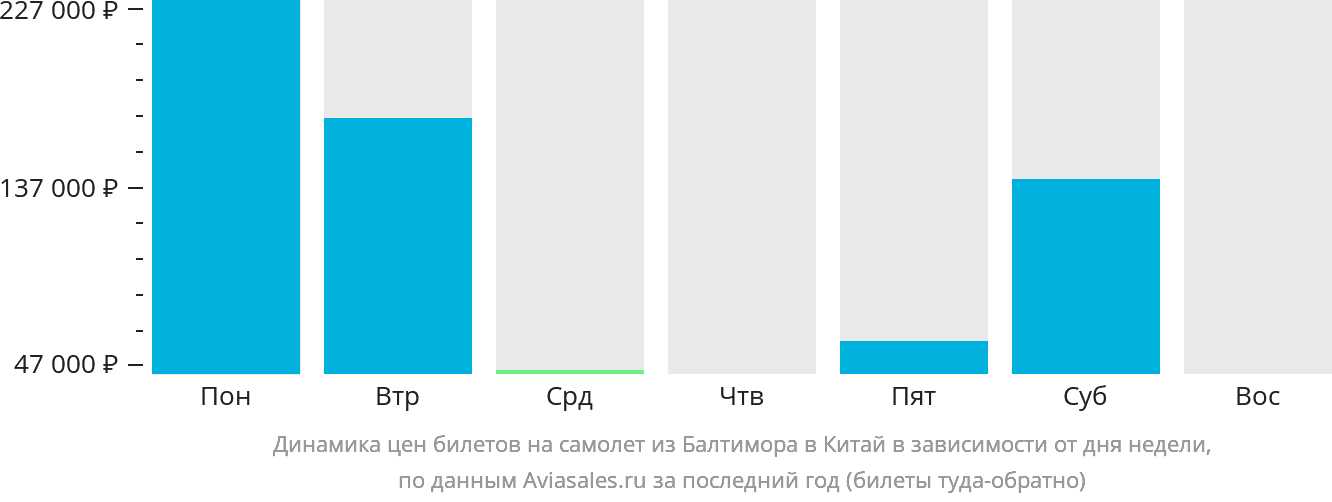 Динамика цен билетов на самолёт из Балтимора в Китай в зависимости от дня недели