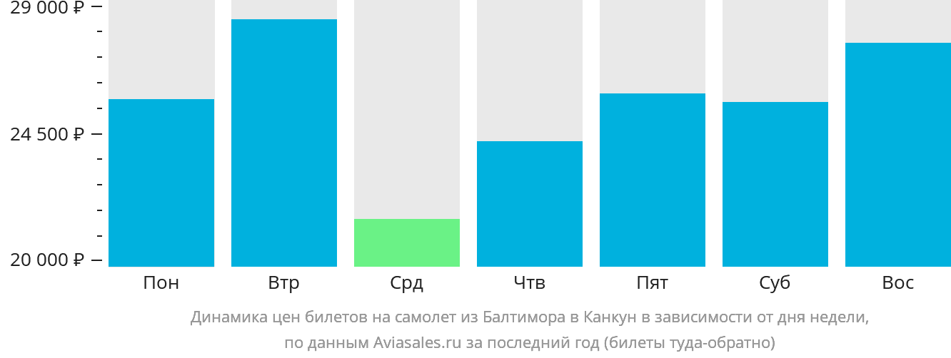 Динамика цен билетов на самолёт из Балтимора в Канкун в зависимости от дня недели