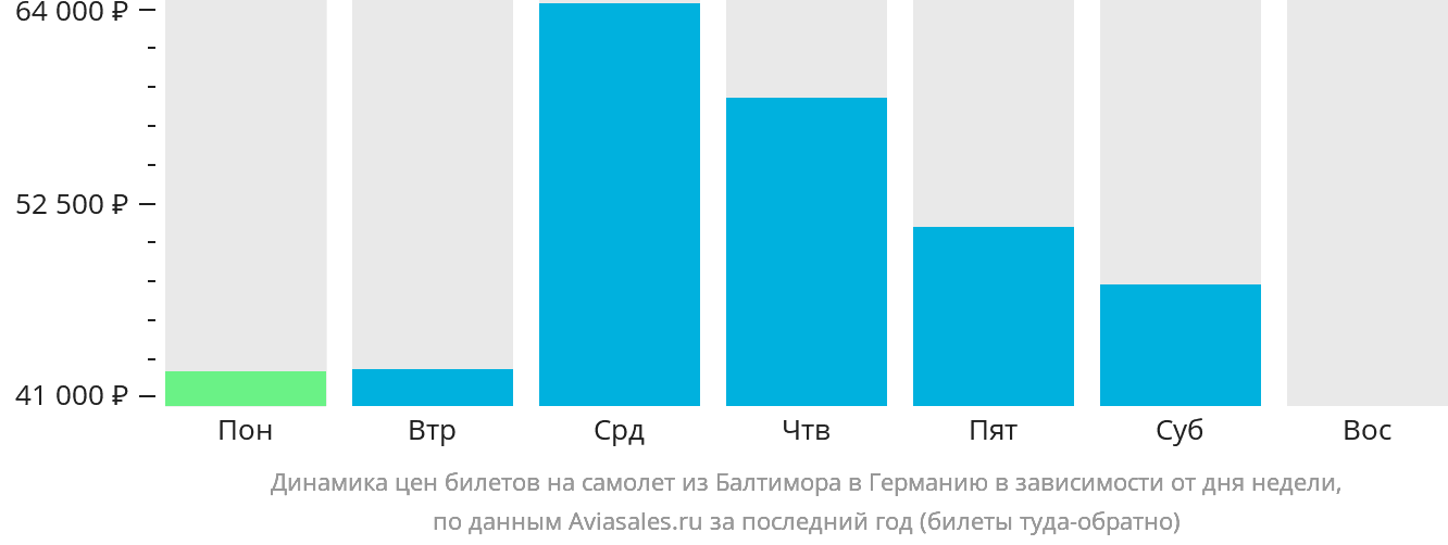 Динамика цен билетов на самолёт из Балтимора в Германию в зависимости от дня недели