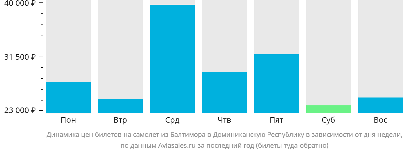 Динамика цен билетов на самолёт из Балтимора в Доминиканскую Республику в зависимости от дня недели
