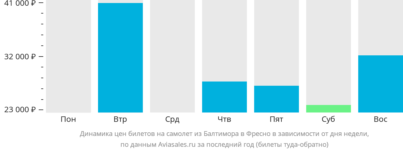 Динамика цен билетов на самолёт из Балтимора в Фресно в зависимости от дня недели