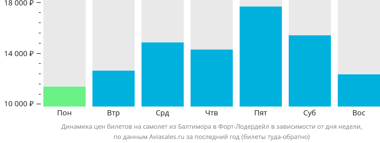 Динамика цен билетов на самолёт из Балтимора в Форт-Лодердейл в зависимости от дня недели