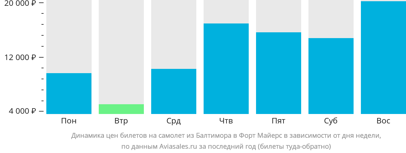 Динамика цен билетов на самолёт из Балтимора в Форт-Майерс в зависимости от дня недели