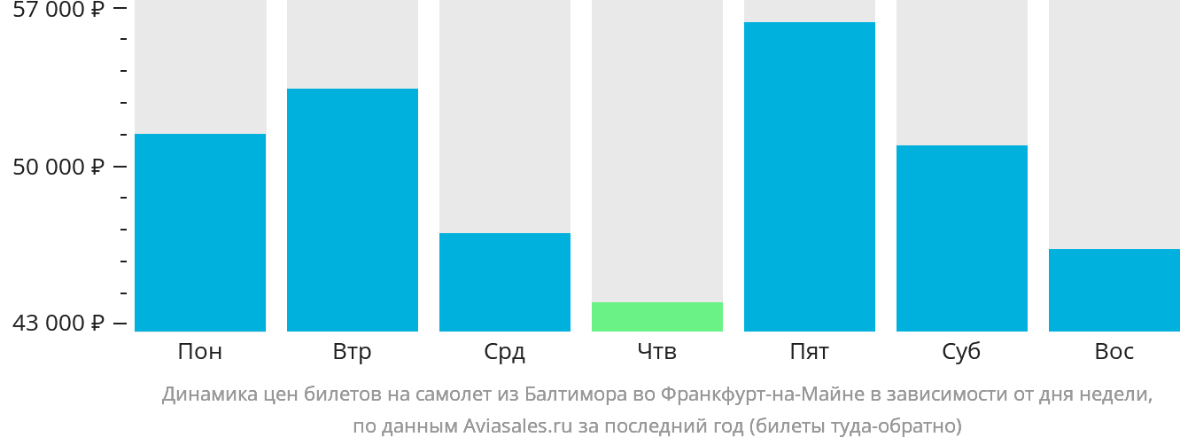 Динамика цен билетов на самолёт из Балтимора во Франкфурт-на-Майне в зависимости от дня недели