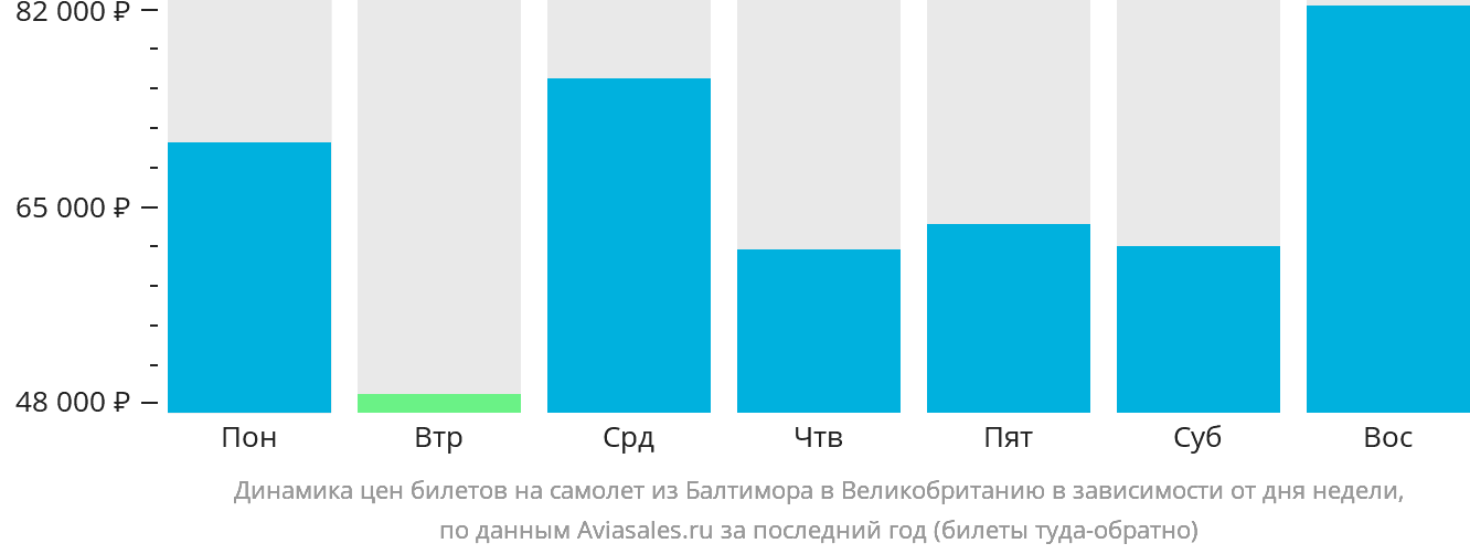 Динамика цен билетов на самолёт из Балтимора в Великобританию в зависимости от дня недели