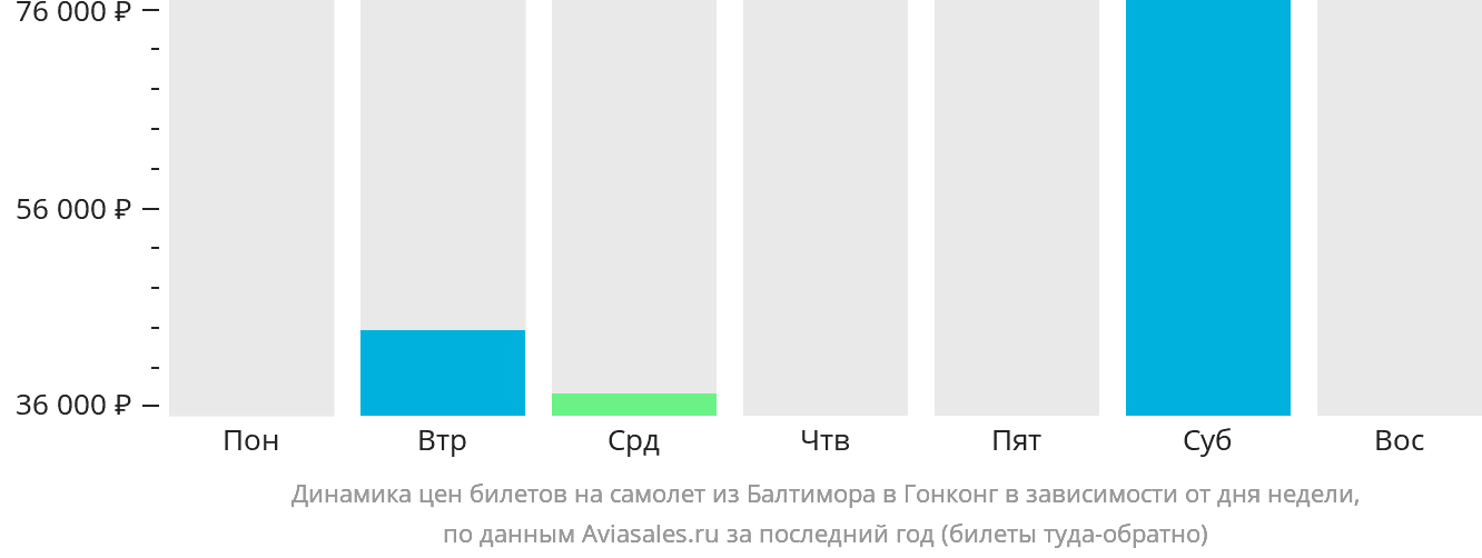 Динамика цен билетов на самолёт из Балтимора в Гонконг в зависимости от дня недели