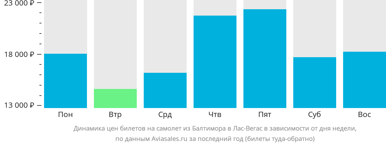 Динамика цен билетов на самолёт из Балтимора в Лас-Вегас в зависимости от дня недели