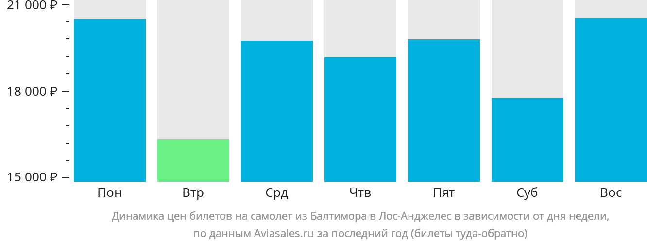 Динамика цен билетов на самолёт из Балтимора в Лос-Анджелес в зависимости от дня недели