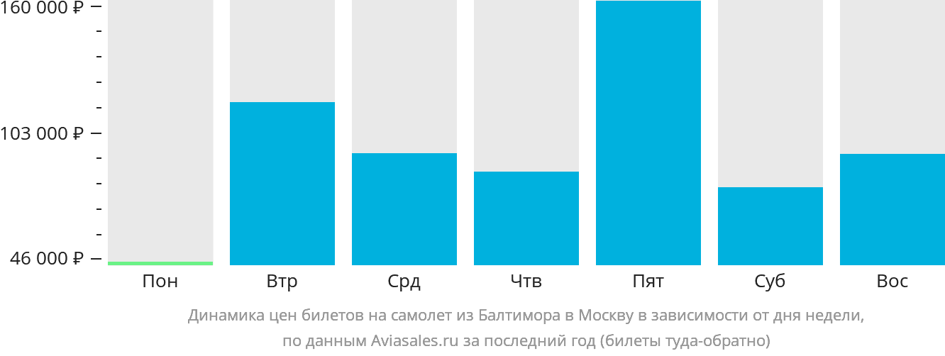 Динамика цен билетов на самолёт из Балтимора в Москву в зависимости от дня недели