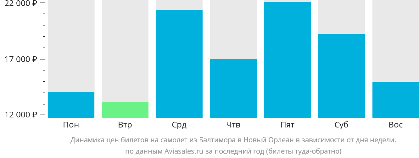 Динамика цен билетов на самолёт из Балтимора в Новый Орлеан в зависимости от дня недели