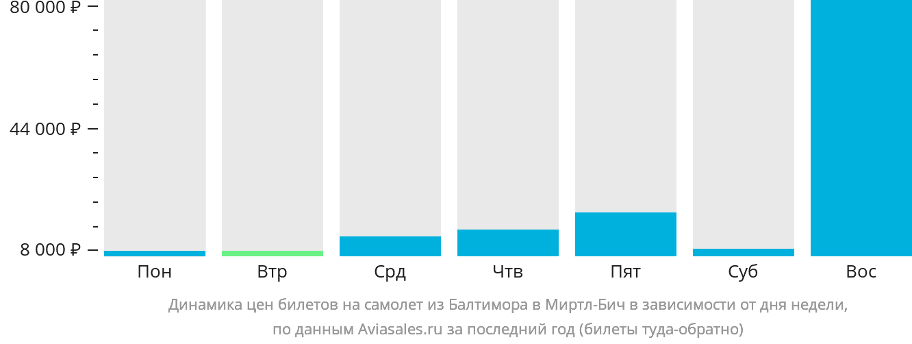 Динамика цен билетов на самолёт из Балтимора в Миртл-Бич в зависимости от дня недели