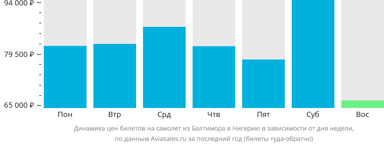 Динамика цен билетов на самолёт из Балтимора в Нигерию в зависимости от дня недели