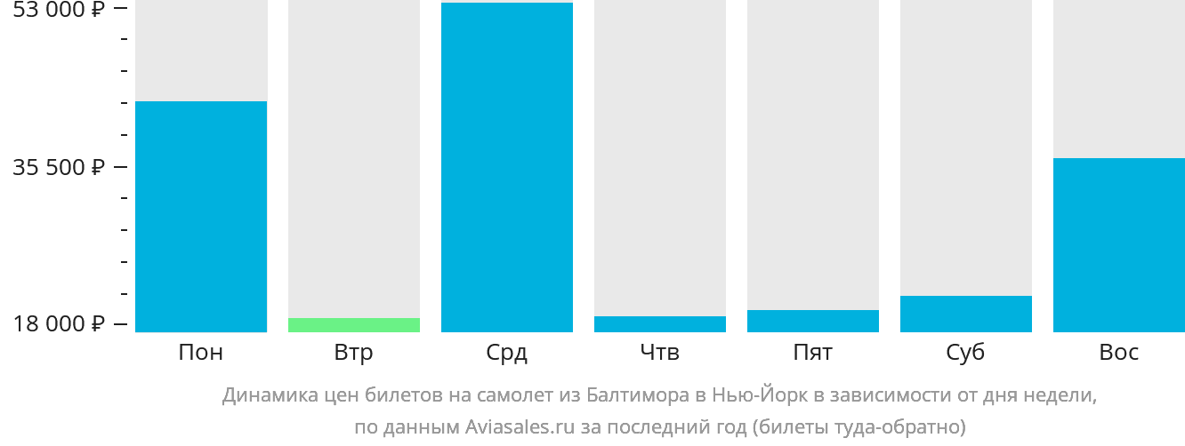 Динамика цен билетов на самолёт из Балтимора в Нью-Йорк в зависимости от дня недели