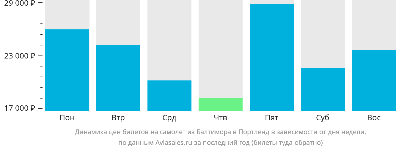 Динамика цен билетов на самолёт из Балтимора в Портленд в зависимости от дня недели