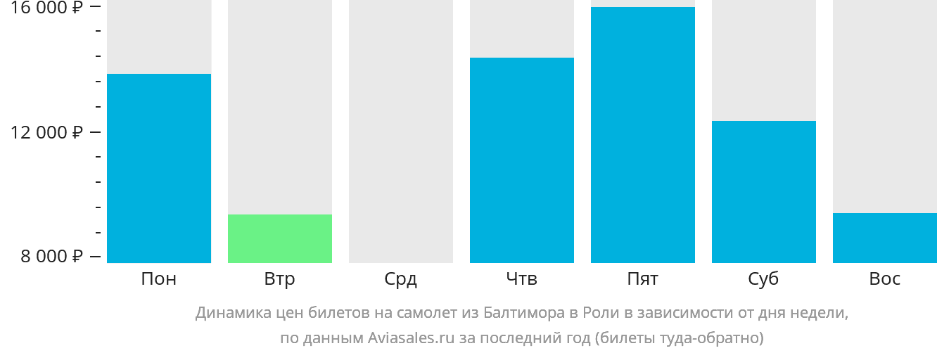 Динамика цен билетов на самолёт из Балтимора в Роли в зависимости от дня недели