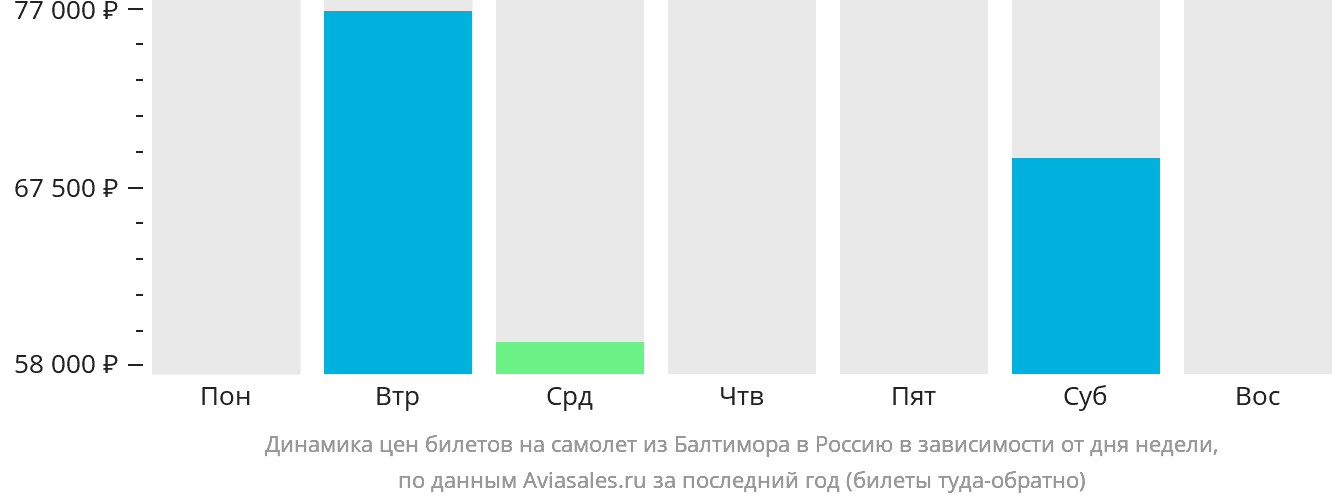 Динамика цен билетов на самолёт из Балтимора в Россию в зависимости от дня недели