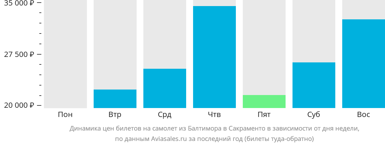 Динамика цен билетов на самолёт из Балтимора в Сакраменто в зависимости от дня недели