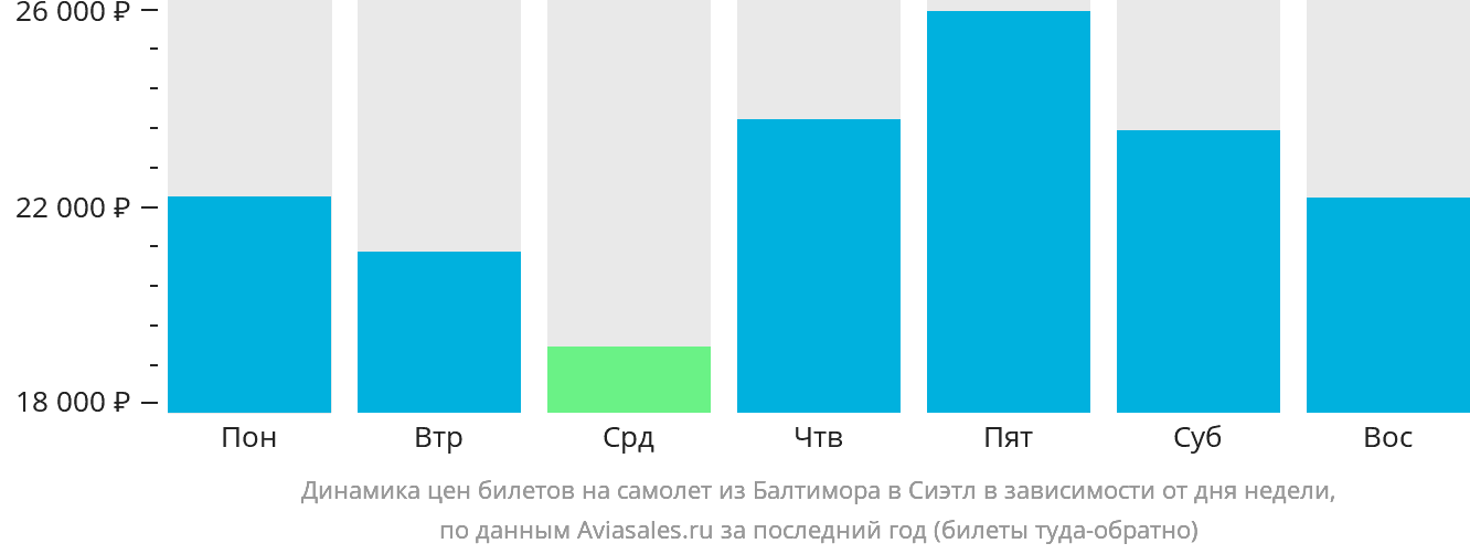 Динамика цен билетов на самолёт из Балтимора в Сиэтл в зависимости от дня недели