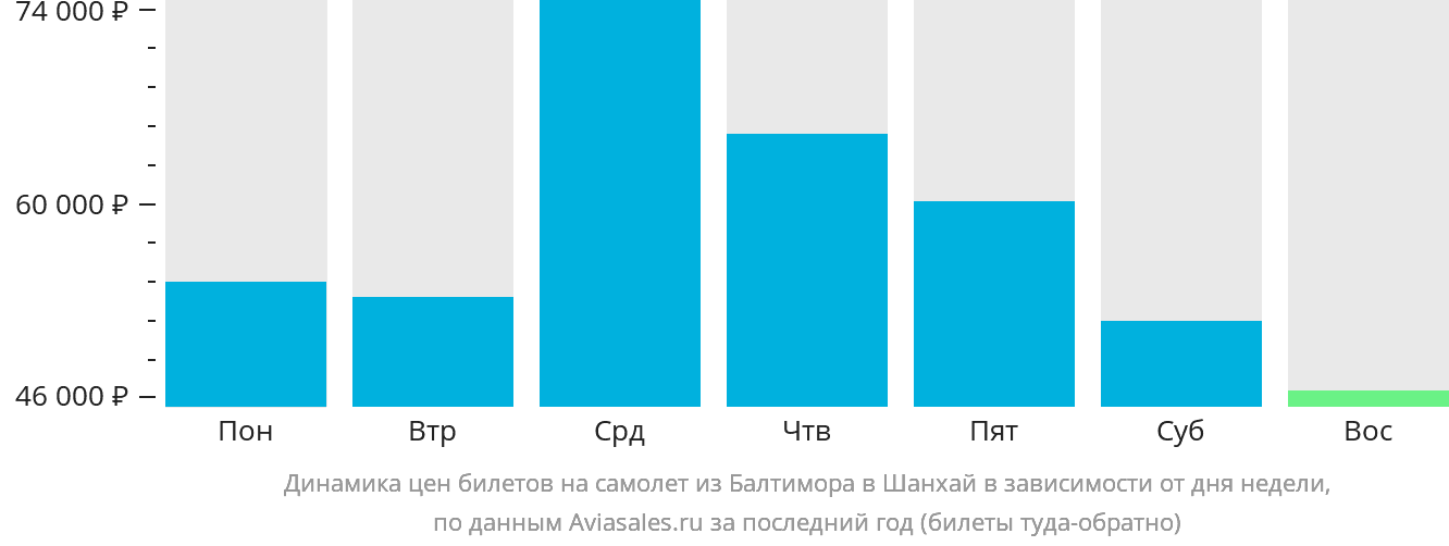 Динамика цен билетов на самолёт из Балтимора в Шанхай в зависимости от дня недели