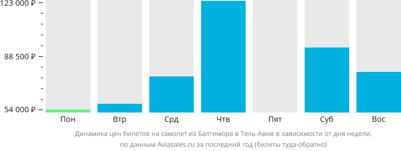 Динамика цен билетов на самолёт из Балтимора в Тель-Авив в зависимости от дня недели