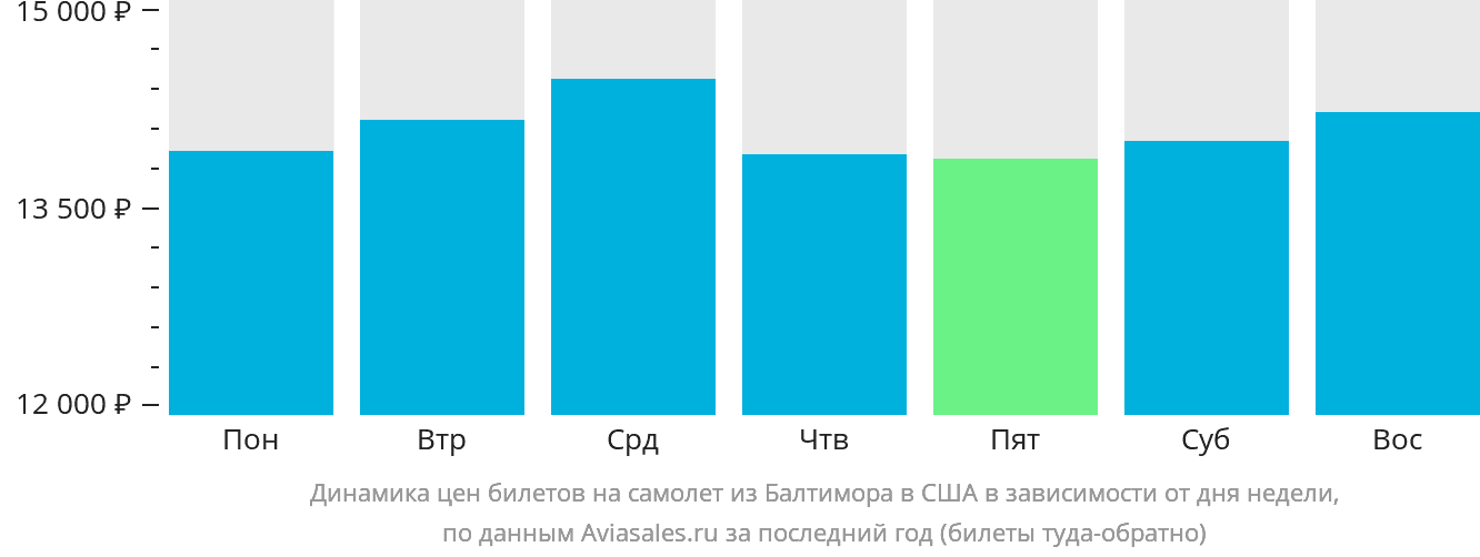 Динамика цен билетов на самолёт из Балтимора в США в зависимости от дня недели