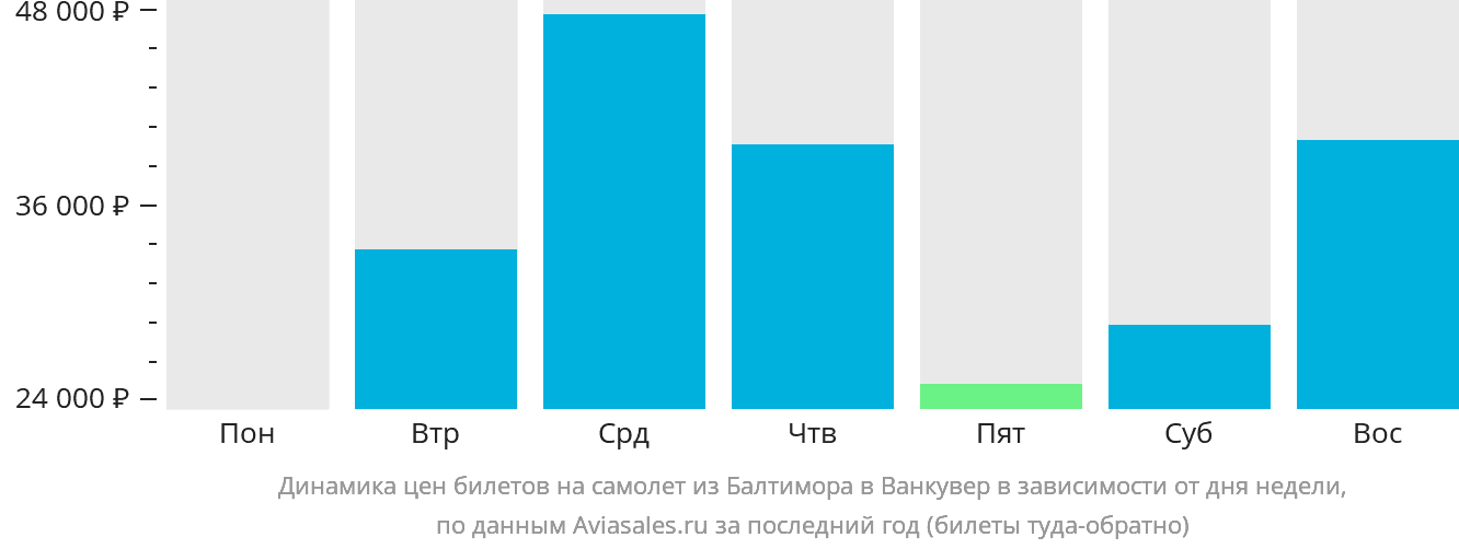 Динамика цен билетов на самолёт из Балтимора в Ванкувер в зависимости от дня недели