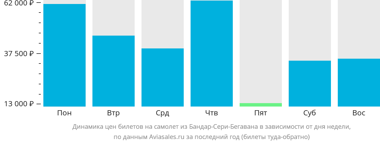 Динамика цен билетов на самолёт из Бандар-Сери-Бегавана в зависимости от дня недели