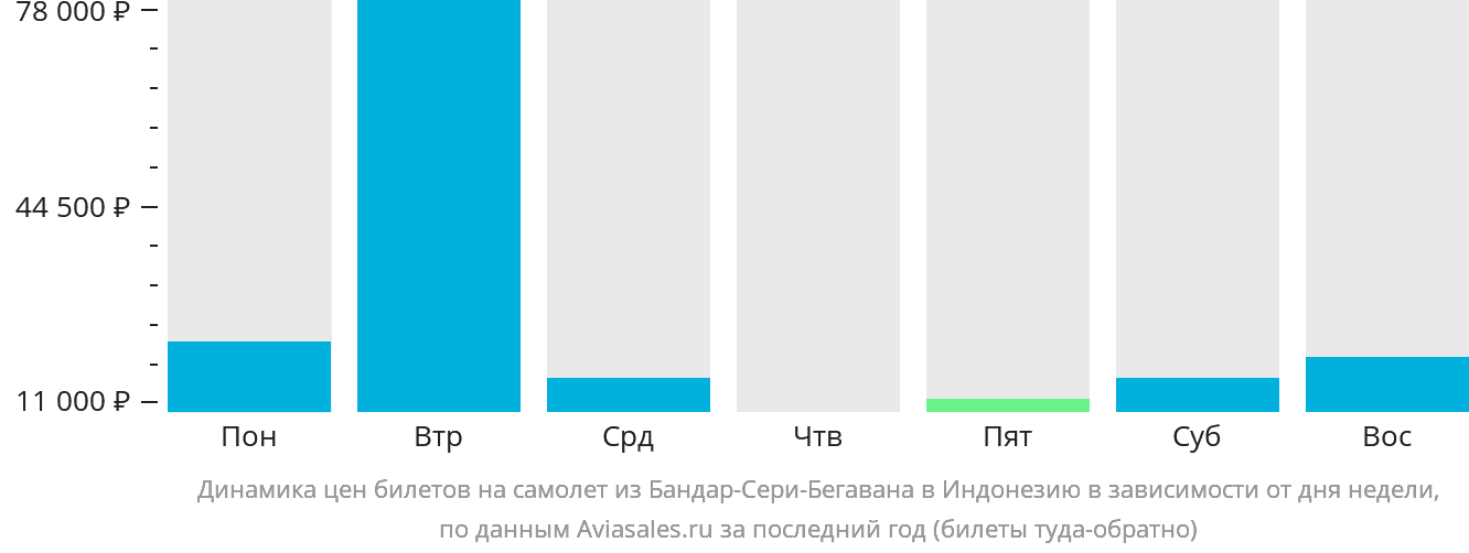 Динамика цен билетов на самолёт из Бандар-Сери-Бегавана в Индонезию в зависимости от дня недели