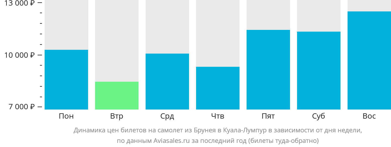 Динамика цен билетов на самолёт из Бандар-Сери-Бегавана в Куала-Лумпур в зависимости от дня недели