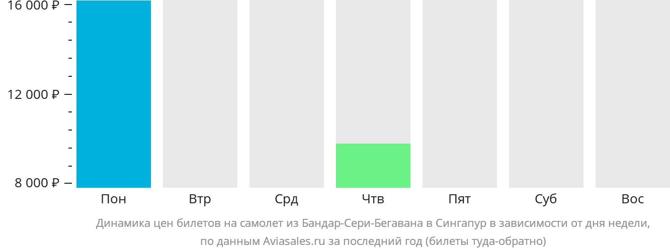 Динамика цен билетов на самолёт из Бандар-Сери-Бегавана в Сингапур в зависимости от дня недели
