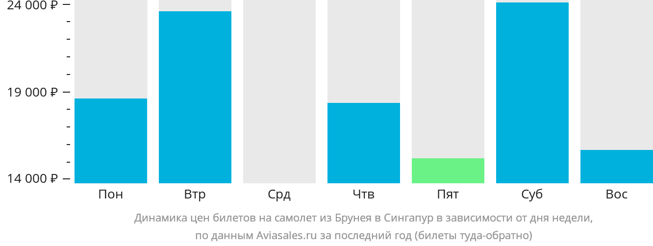 Динамика цен билетов на самолёт из Бандар-Сери-Бегавана в Сингапур в зависимости от дня недели
