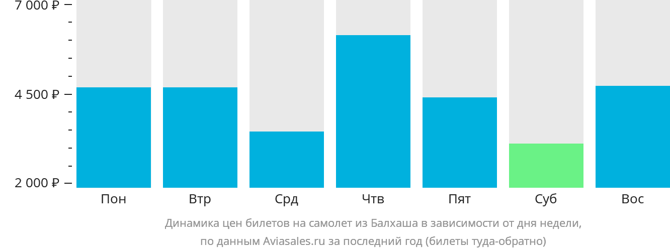 Динамика цен билетов на самолёт из Балхаша в зависимости от дня недели