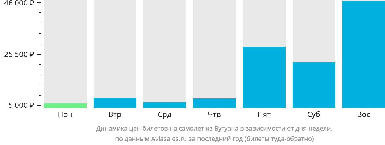 Динамика цен билетов на самолёт из Бутуана в зависимости от дня недели