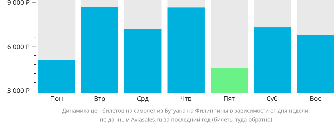 Динамика цен билетов на самолёт из Бутуана на Филиппины в зависимости от дня недели