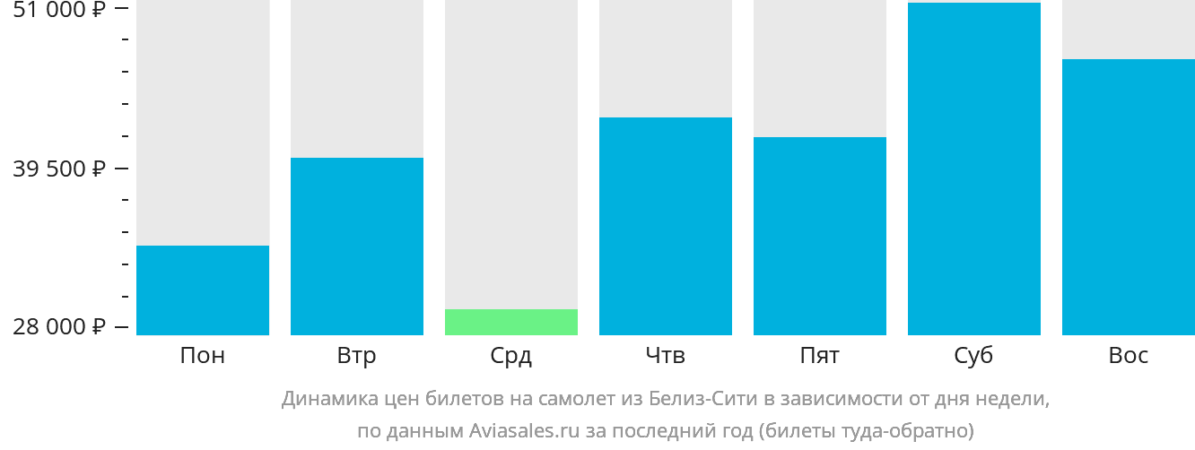 Динамика цен билетов на самолёт из Белиз-Сити в зависимости от дня недели