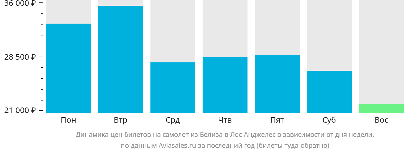 Динамика цен билетов на самолёт из Белиз-Сити в Лос-Анджелес в зависимости от дня недели
