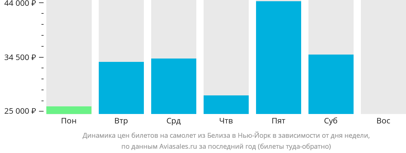Динамика цен билетов на самолёт из Белиз-Сити в Нью-Йорк в зависимости от дня недели