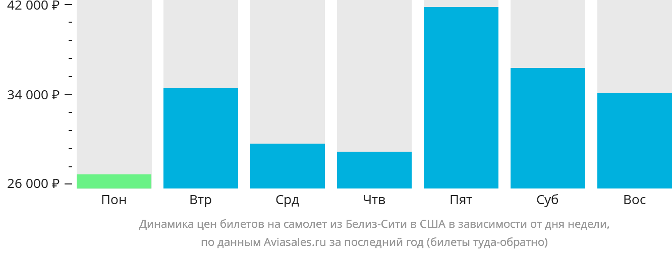 Динамика цен билетов на самолёт из Белиз-Сити в США в зависимости от дня недели