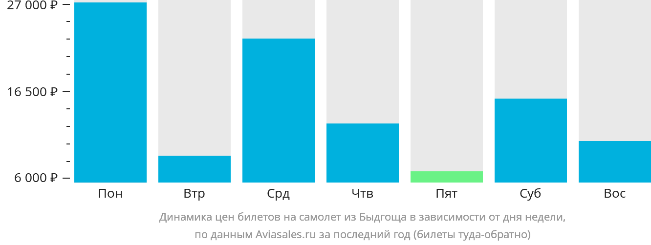 Динамика цен билетов на самолёт из Быдгоща в зависимости от дня недели