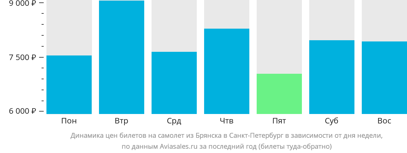 Динамика цен билетов на самолёт из Брянска в Санкт-Петербург в зависимости от дня недели