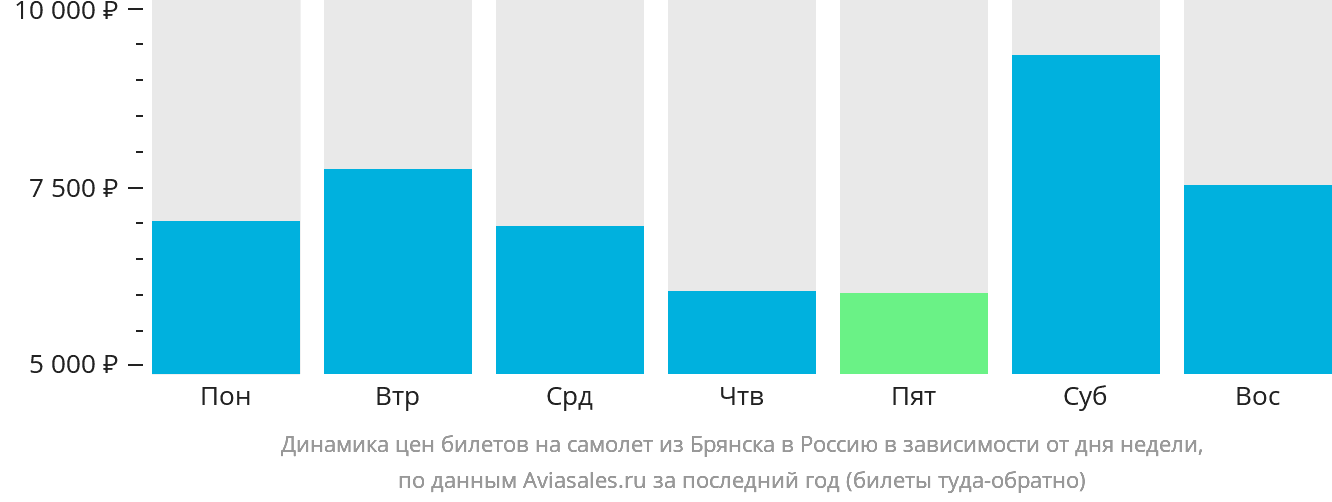 Динамика цен билетов на самолёт из Брянска в Россию в зависимости от дня недели