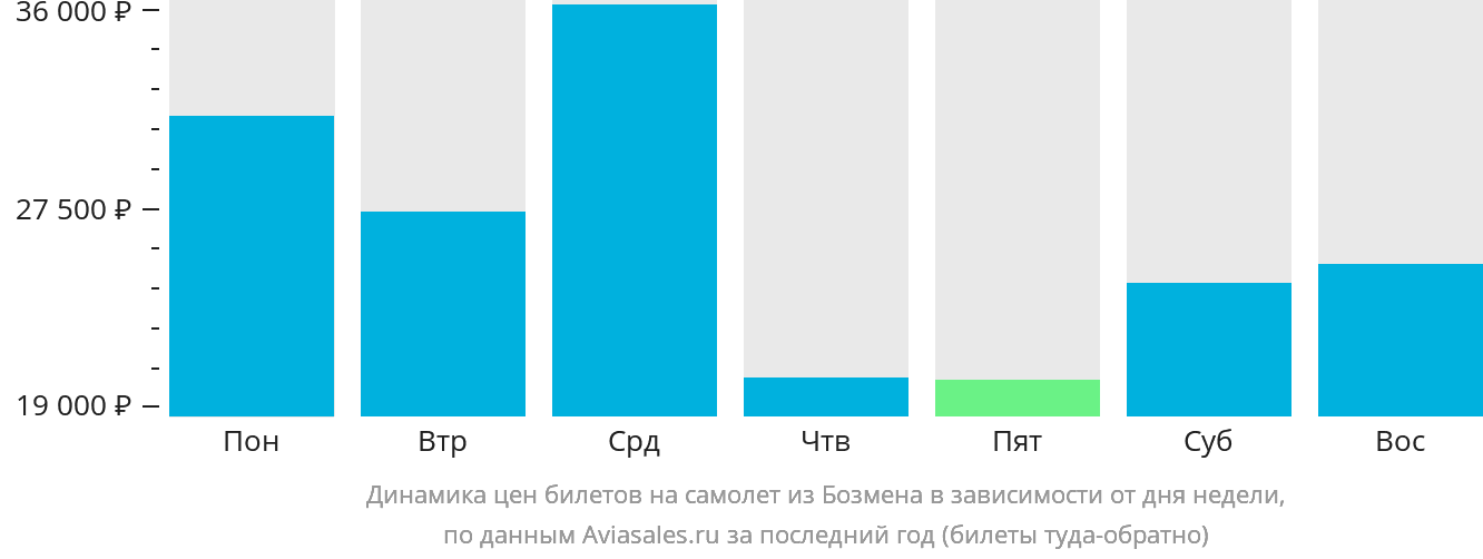 Динамика цен билетов на самолёт из Бозмена в зависимости от дня недели